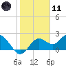 Tide chart for Indian Shores Beach, Florida on 2024/01/11