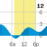 Tide chart for Indian Shores Beach, Florida on 2024/01/12