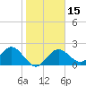 Tide chart for Indian Shores Beach, Florida on 2024/01/15