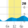 Tide chart for Indian Shores Beach, Florida on 2024/01/20