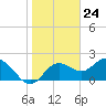 Tide chart for Indian Shores Beach, Florida on 2024/01/24