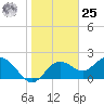 Tide chart for Indian Shores Beach, Florida on 2024/01/25