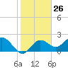 Tide chart for Indian Shores Beach, Florida on 2024/01/26