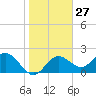 Tide chart for Indian Shores Beach, Florida on 2024/01/27