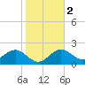 Tide chart for Indian Shores Beach, Florida on 2024/01/2