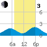 Tide chart for Indian Shores Beach, Florida on 2024/01/3