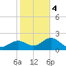 Tide chart for Indian Shores Beach, Florida on 2024/01/4