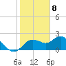 Tide chart for Indian Shores Beach, Florida on 2024/01/8