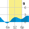 Tide chart for Indian Shores Beach, Florida on 2024/01/9