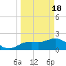 Tide chart for Indian Shores Beach, Florida on 2024/03/18