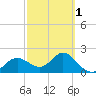 Tide chart for Indian Shores Beach, Florida on 2024/03/1