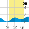Tide chart for Indian Shores Beach, Florida on 2024/03/20