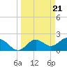 Tide chart for Indian Shores Beach, Florida on 2024/03/21