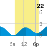 Tide chart for Indian Shores Beach, Florida on 2024/03/22