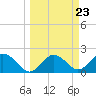 Tide chart for Indian Shores Beach, Florida on 2024/03/23