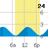 Tide chart for Indian Shores Beach, Florida on 2024/03/24