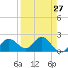 Tide chart for Indian Shores Beach, Florida on 2024/03/27