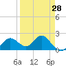 Tide chart for Indian Shores Beach, Florida on 2024/03/28