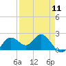 Tide chart for Indian Shores Beach, Florida on 2024/04/11