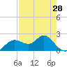 Tide chart for Indian Shores Beach, Florida on 2024/04/28