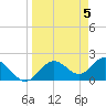 Tide chart for Indian Shores Beach, Florida on 2024/04/5