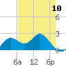 Tide chart for Indian Shores Beach, Florida on 2024/05/10
