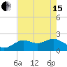 Tide chart for Indian Shores Beach, Florida on 2024/05/15