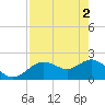 Tide chart for Indian Shores Beach, Florida on 2024/05/2