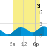 Tide chart for Indian Shores Beach, Florida on 2024/05/3