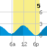 Tide chart for Indian Shores Beach, Florida on 2024/05/5