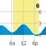 Tide chart for Indian Shores Beach, Florida on 2024/05/6