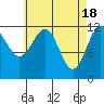 Tide chart for Ingraham Bay, Prince of Wales Island, Alaska on 2024/04/18