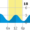 Tide chart for Ingram Thorofare, Townsends Inlet, New Jersey on 2021/02/18
