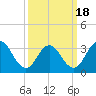 Tide chart for Ingram Thorofare, Townsends Inlet, New Jersey on 2021/03/18