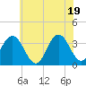 Tide chart for Ingram Thorofare, Townsends Inlet, New Jersey on 2021/06/19