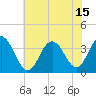 Tide chart for Ingram Thorofare, Townsends Inlet, New Jersey on 2021/07/15