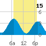 Tide chart for Ingram Thorofare, Townsends Inlet, New Jersey on 2022/03/15