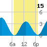 Tide chart for Ingram Thorofare, Townsends Inlet, New Jersey on 2024/03/15