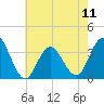 Tide chart for Ingram Thorofare, Townsends Inlet, New Jersey on 2024/05/11