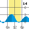 Tide chart for USCG Station, Indian River, Delaware on 2021/01/14