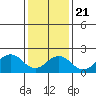 Tide chart for USCG Station, Indian River, Delaware on 2021/01/21