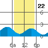 Tide chart for USCG Station, Indian River, Delaware on 2021/01/22