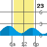 Tide chart for USCG Station, Indian River, Delaware on 2021/01/23