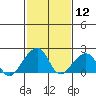 Tide chart for USCG Station, Indian River, Delaware on 2021/02/12