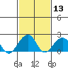 Tide chart for USCG Station, Indian River, Delaware on 2021/02/13