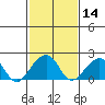 Tide chart for USCG Station, Indian River, Delaware on 2021/02/14