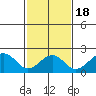 Tide chart for USCG Station, Indian River, Delaware on 2021/02/18
