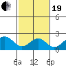 Tide chart for USCG Station, Indian River, Delaware on 2021/02/19
