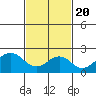 Tide chart for USCG Station, Indian River, Delaware on 2021/02/20