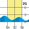 Tide chart for USCG Station, Indian River, Delaware on 2021/02/21